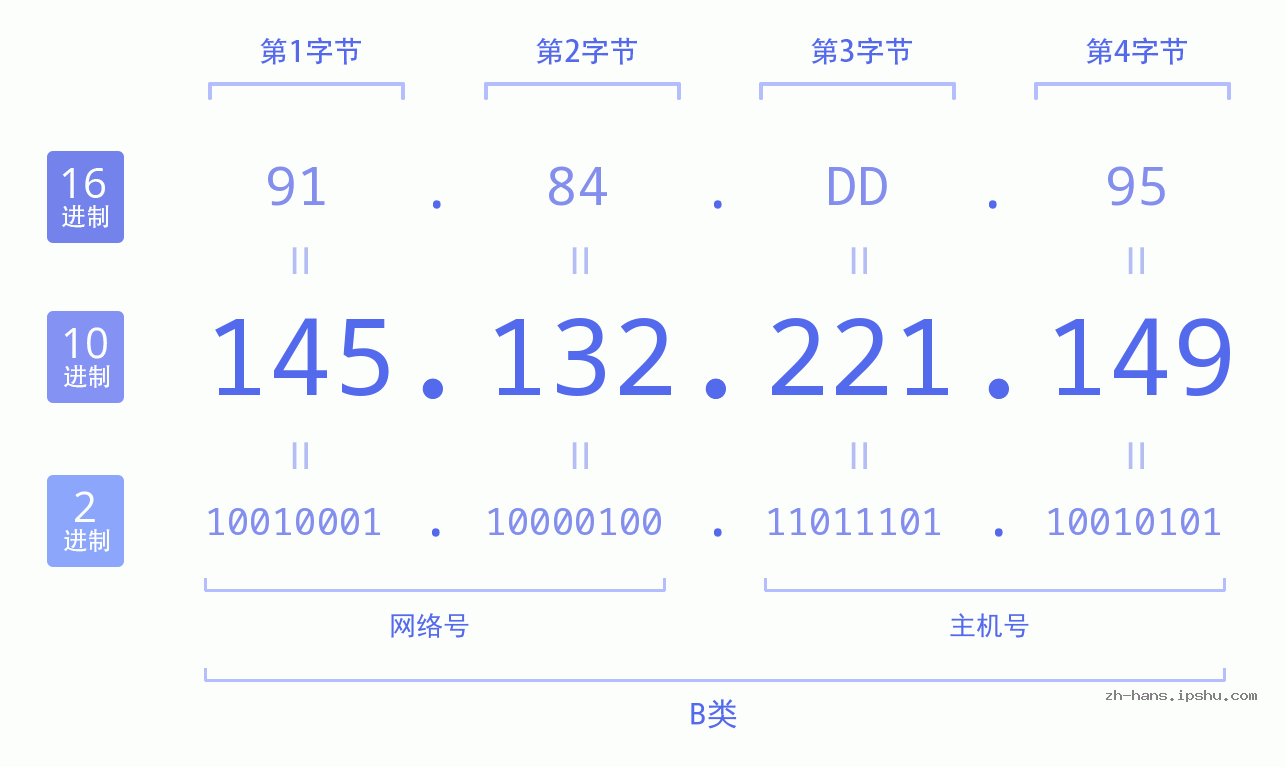 IP地址:145.132.221.149 数据结构图 二进制 十进制 十六进制 IPv4: 145.132.221.149 网络类型 网络号 主机号