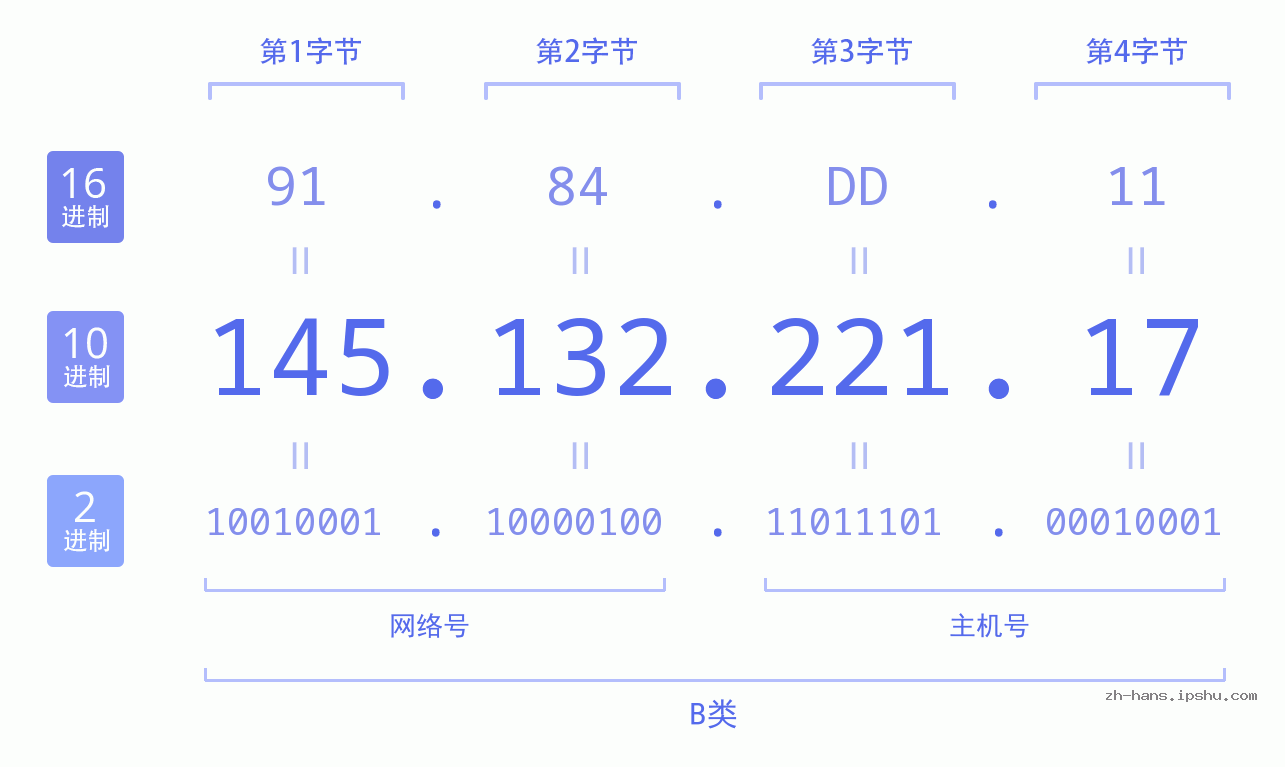IPv4: 145.132.221.17 网络类型 网络号 主机号