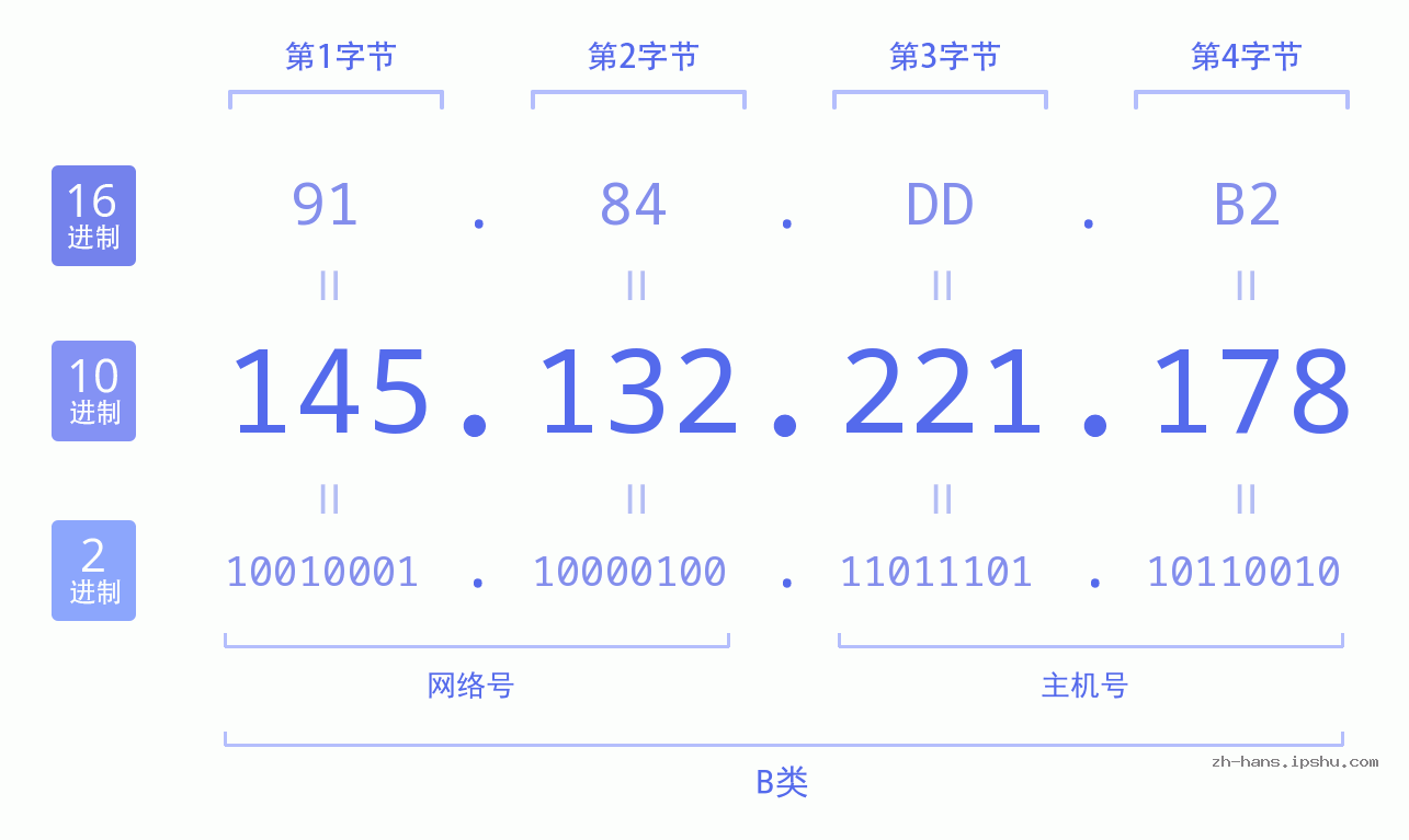 IP地址:145.132.221.178 数据结构图 二进制 十进制 十六进制 IPv4: 145.132.221.178 网络类型 网络号 主机号