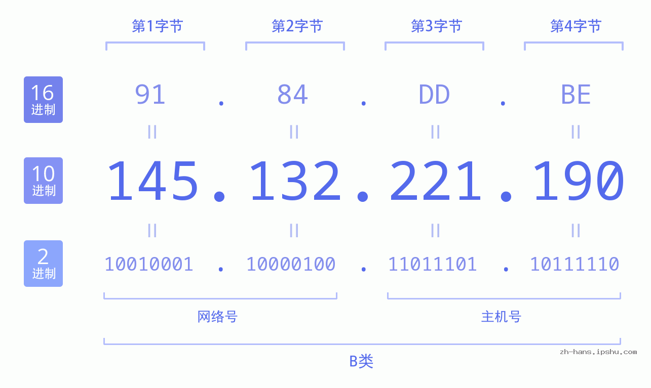 IPv4: 145.132.221.190 网络类型 网络号 主机号