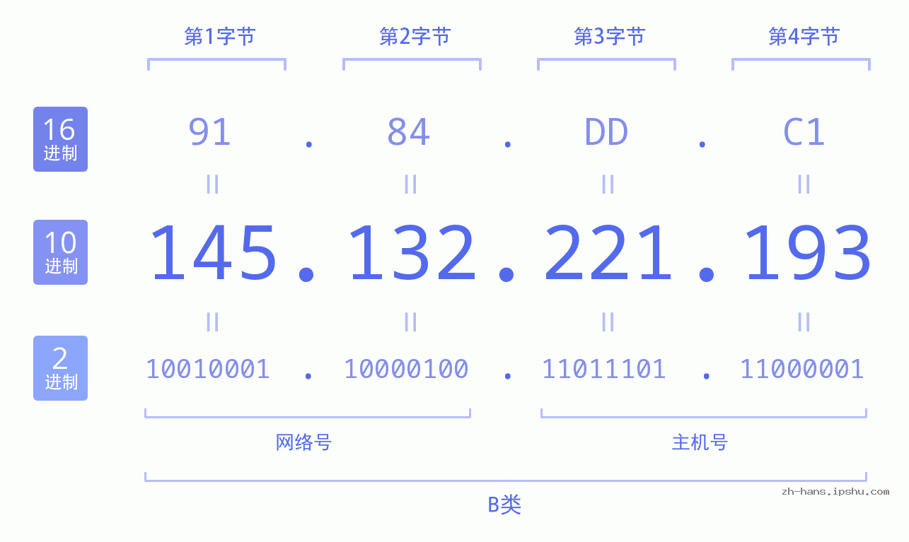 IP地址:145.132.221.193 数据结构图 二进制 十进制 十六进制 IPv4: 145.132.221.193 网络类型 网络号 主机号