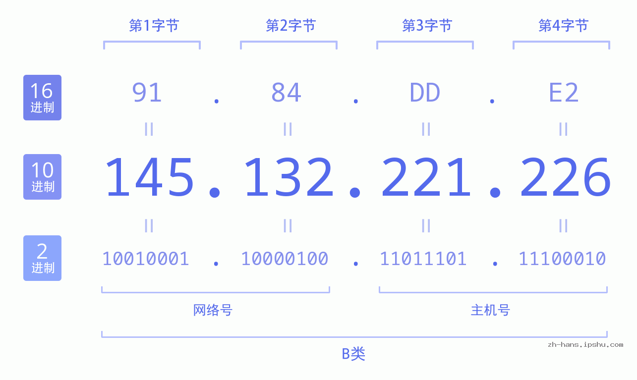 IP地址:145.132.221.226 数据结构图 二进制 十进制 十六进制 IPv4: 145.132.221.226 网络类型 网络号 主机号