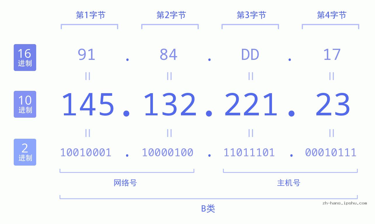 IP地址:145.132.221.23 数据结构图 二进制 十进制 十六进制 IPv4: 145.132.221.23 网络类型 网络号 主机号