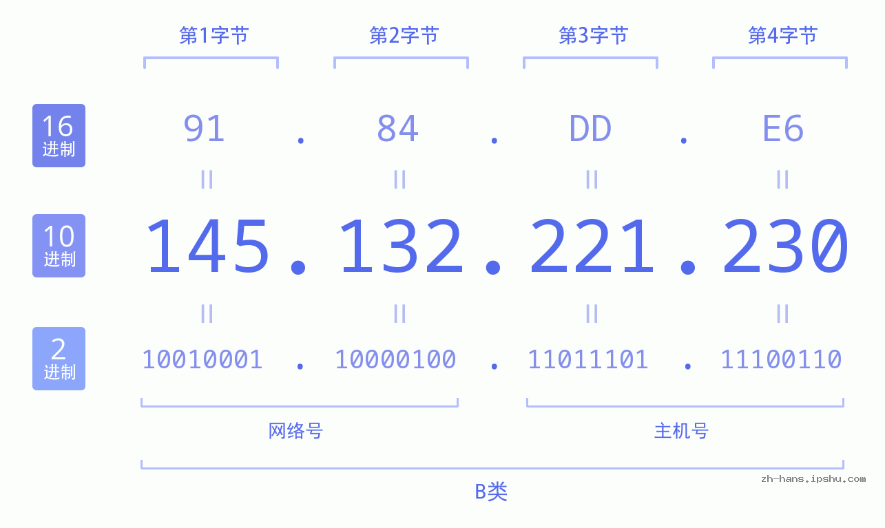 IP地址:145.132.221.230 数据结构图 二进制 十进制 十六进制 IPv4: 145.132.221.230 网络类型 网络号 主机号