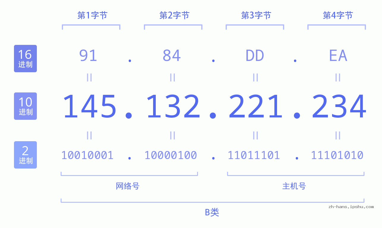 IP地址:145.132.221.234 数据结构图 二进制 十进制 十六进制 IPv4: 145.132.221.234 网络类型 网络号 主机号