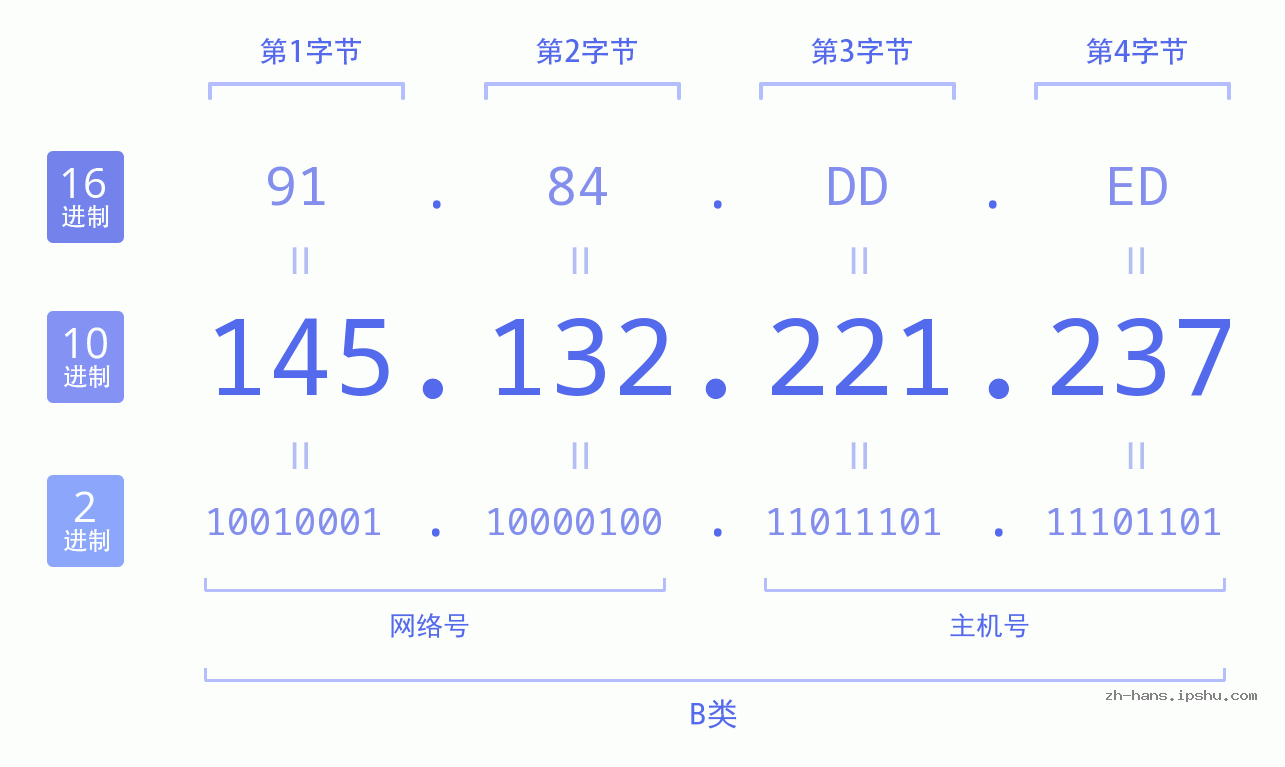 IP地址:145.132.221.237 数据结构图 二进制 十进制 十六进制 IPv4: 145.132.221.237 网络类型 网络号 主机号