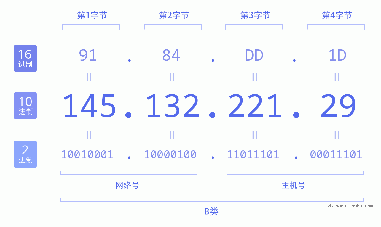 IP地址:145.132.221.29 数据结构图 二进制 十进制 十六进制 IPv4: 145.132.221.29 网络类型 网络号 主机号