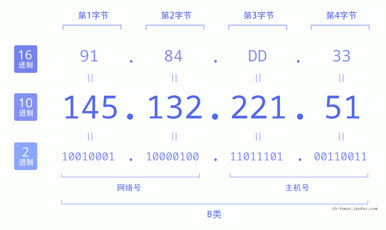 IP地址:145.132.221.51 数据结构图 二进制 十进制 十六进制 IPv4: 145.132.221.51 网络类型 网络号 主机号