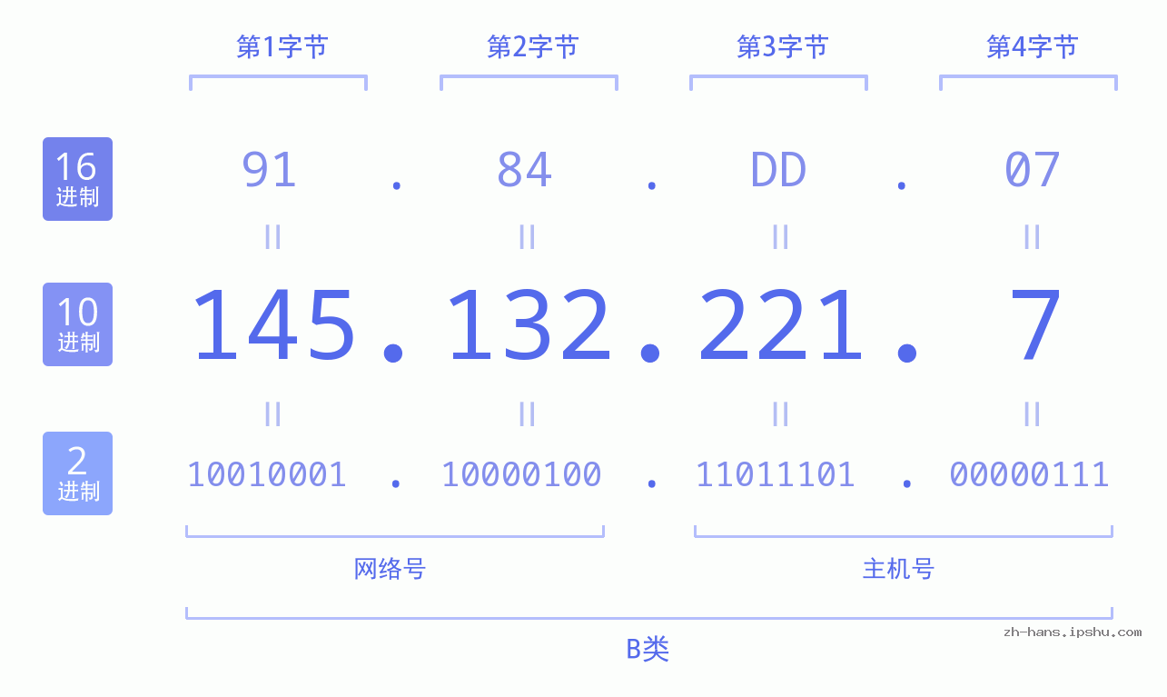 IP地址:145.132.221.7 数据结构图 二进制 十进制 十六进制 IPv4: 145.132.221.7 网络类型 网络号 主机号