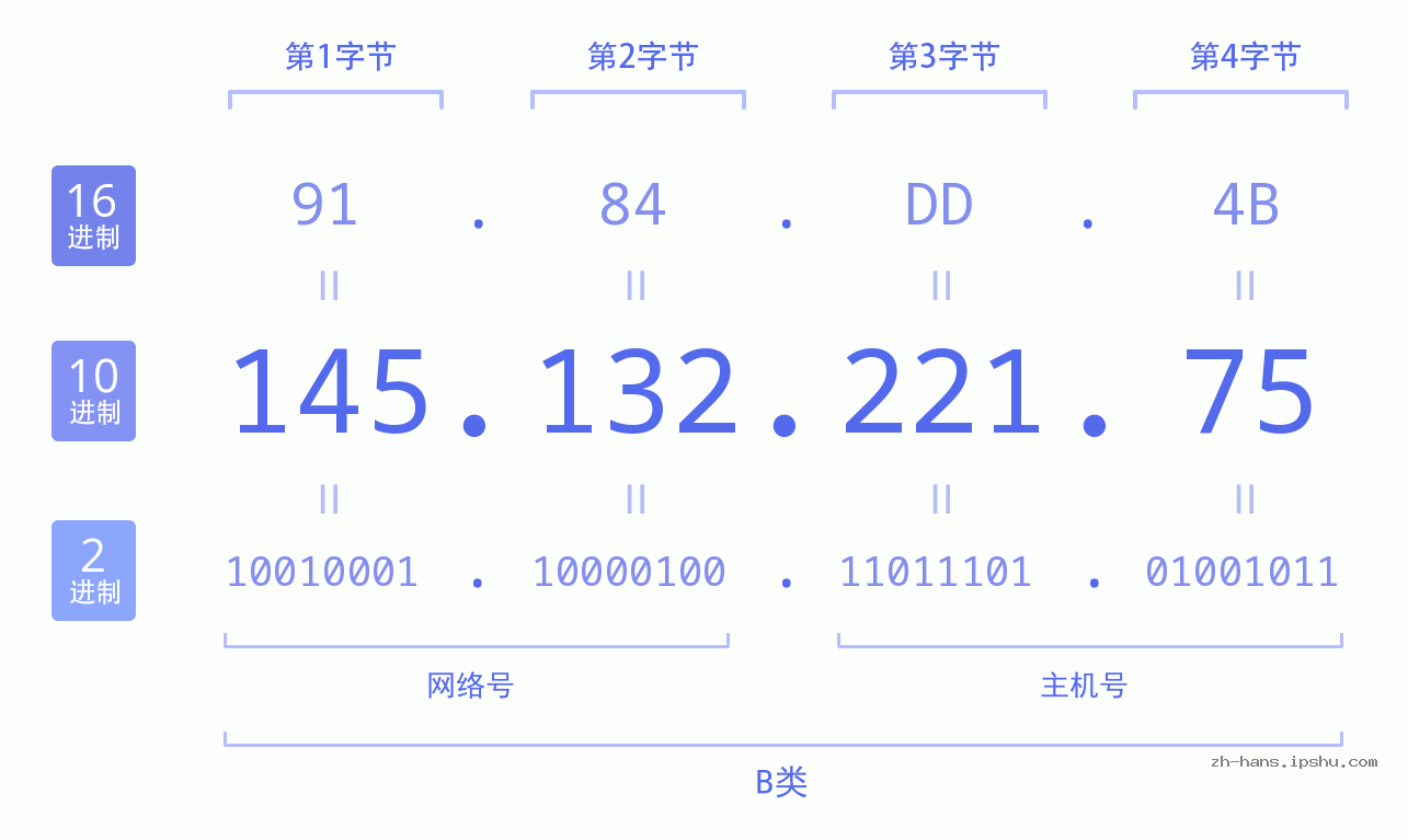 IP地址:145.132.221.75 数据结构图 二进制 十进制 十六进制 IPv4: 145.132.221.75 网络类型 网络号 主机号