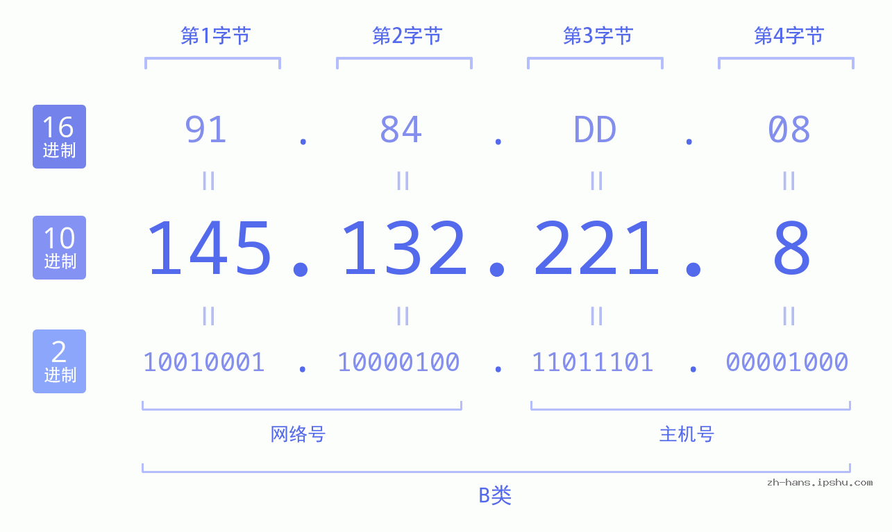 IP地址:145.132.221.8 数据结构图 二进制 十进制 十六进制 IPv4: 145.132.221.8 网络类型 网络号 主机号