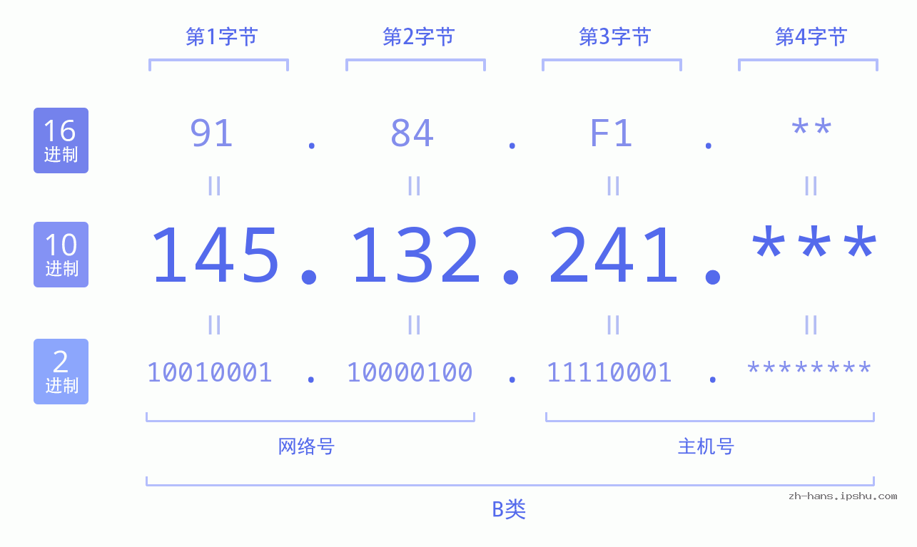 IP地址:145.132.241 数据结构图 二进制 十进制 十六进制 IPv4: 145.132.241 网络类型 网络号 主机号