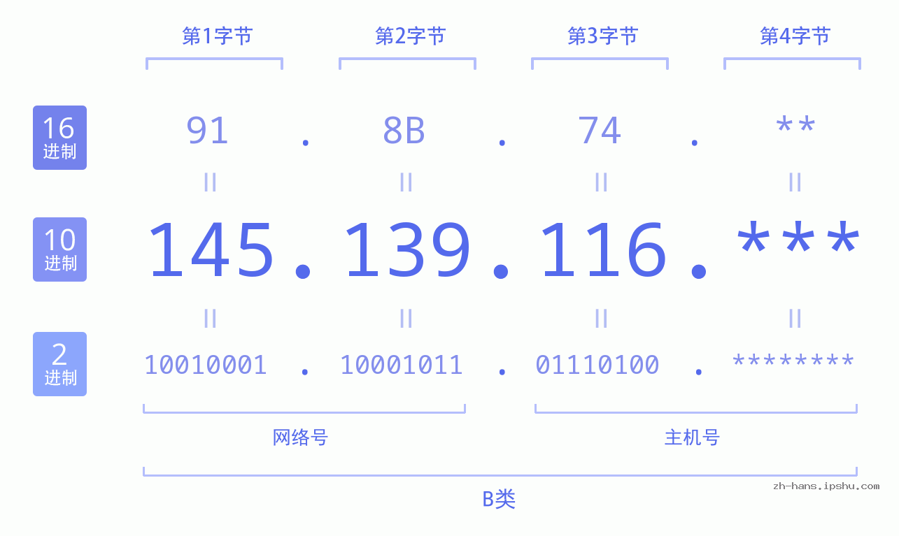IP地址:145.139.116 数据结构图 二进制 十进制 十六进制 IPv4: 145.139.116 网络类型 网络号 主机号