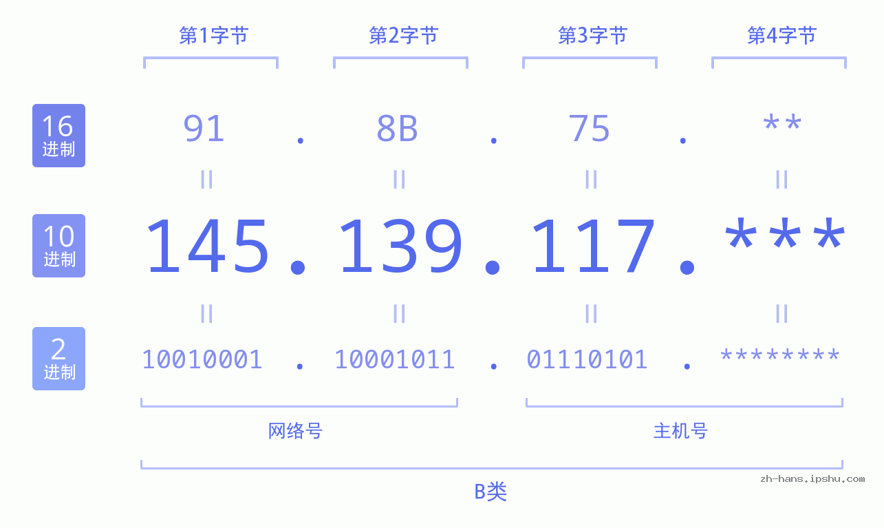 IP地址:145.139.117 数据结构图 二进制 十进制 十六进制 IPv4: 145.139.117 网络类型 网络号 主机号