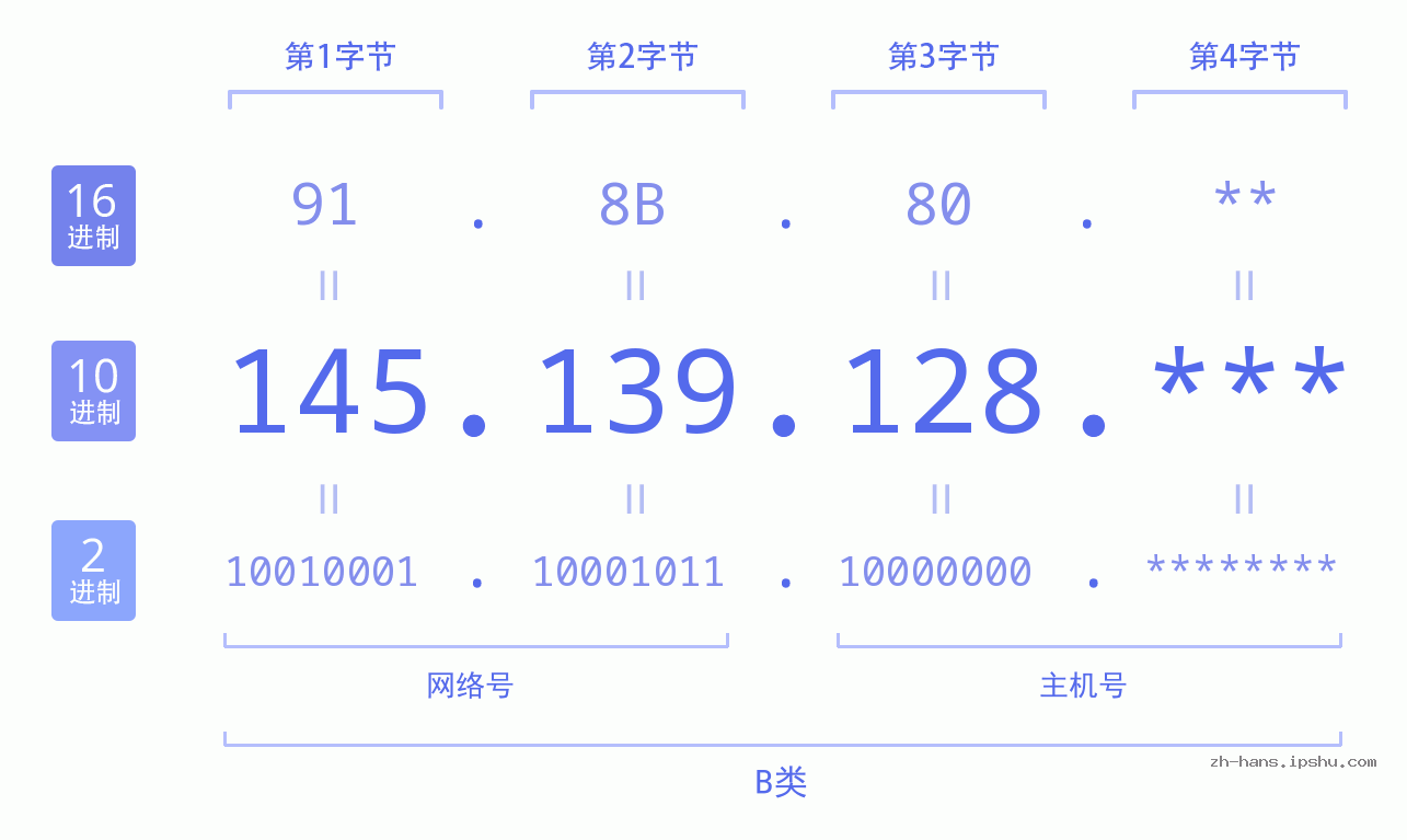 IP地址:145.139.128 数据结构图 二进制 十进制 十六进制 IPv4: 145.139.128 网络类型 网络号 主机号