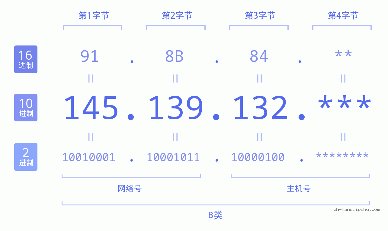 IP地址:145.139.132 数据结构图 二进制 十进制 十六进制 IPv4: 145.139.132 网络类型 网络号 主机号