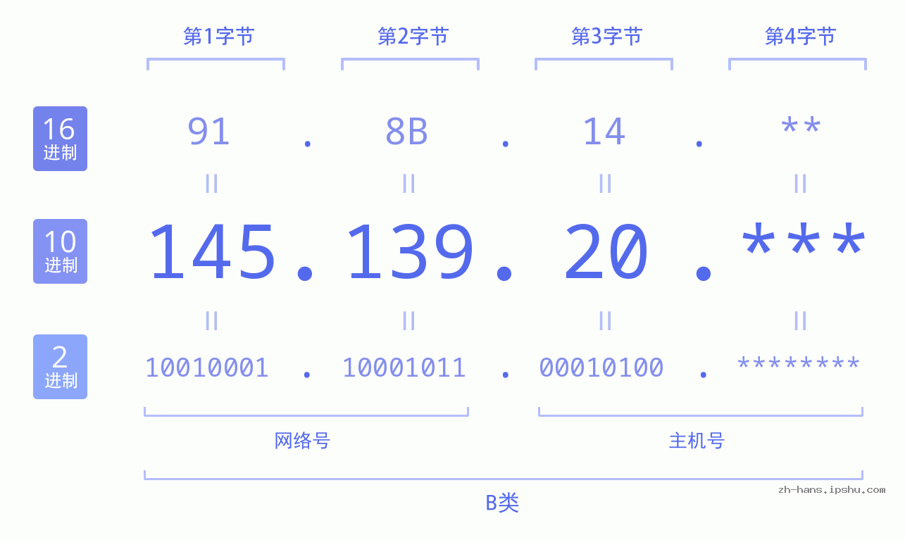IP地址:145.139.20 数据结构图 二进制 十进制 十六进制 IPv4: 145.139.20 网络类型 网络号 主机号