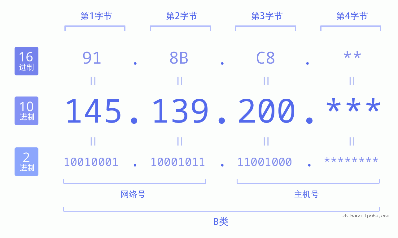 IP地址:145.139.200 数据结构图 二进制 十进制 十六进制 IPv4: 145.139.200 网络类型 网络号 主机号