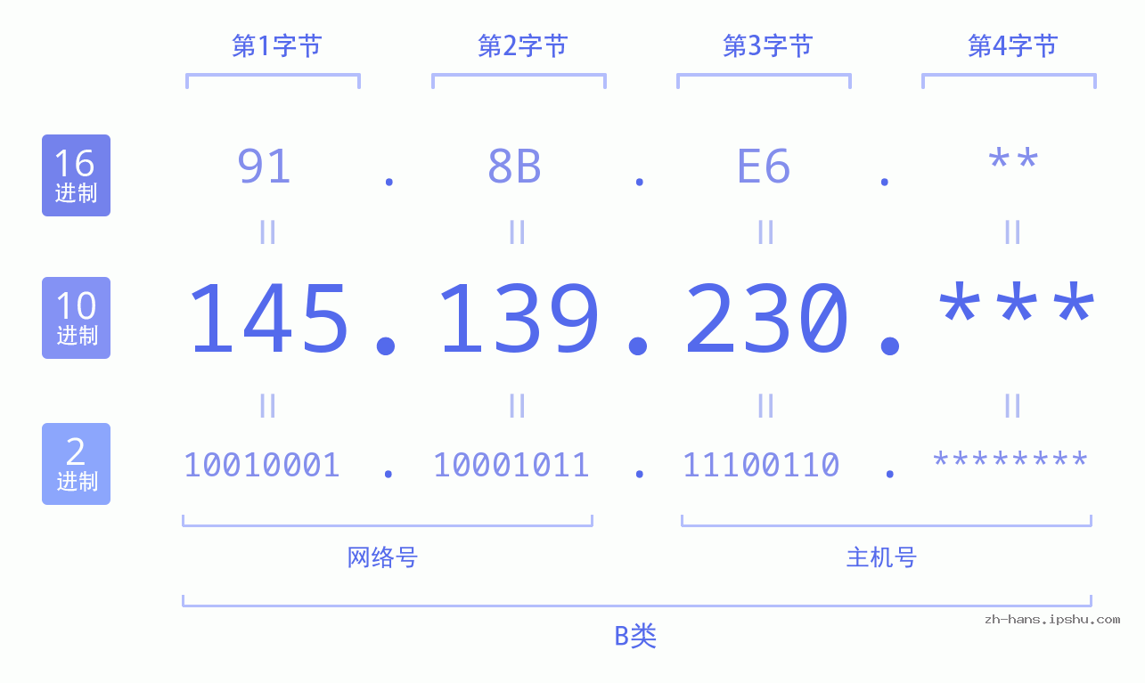 IP地址:145.139.230 数据结构图 二进制 十进制 十六进制 IPv4: 145.139.230 网络类型 网络号 主机号