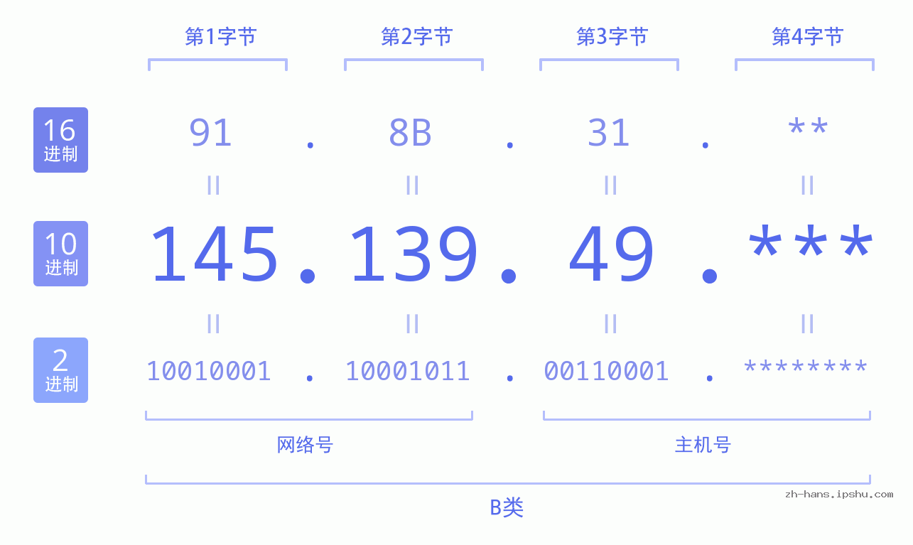 IP地址:145.139.49 数据结构图 二进制 十进制 十六进制 IPv4: 145.139.49 网络类型 网络号 主机号