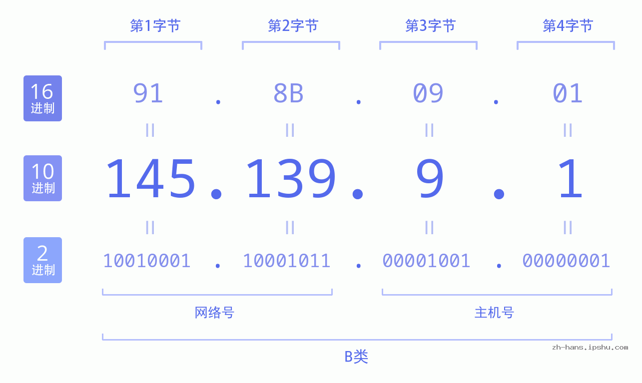 IP地址:145.139.9.1 数据结构图 二进制 十进制 十六进制 IPv4: 145.139.9.1 网络类型 网络号 主机号