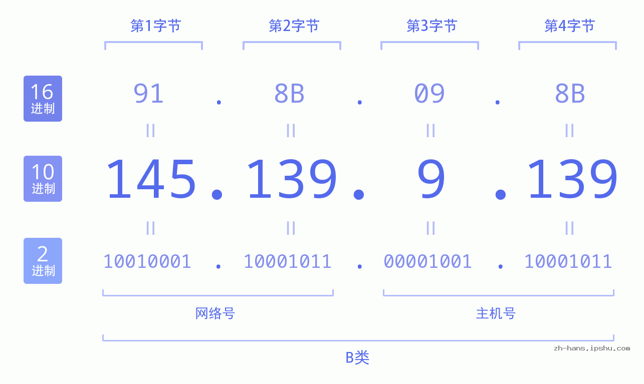 IP地址:145.139.9.139 数据结构图 二进制 十进制 十六进制 IPv4: 145.139.9.139 网络类型 网络号 主机号
