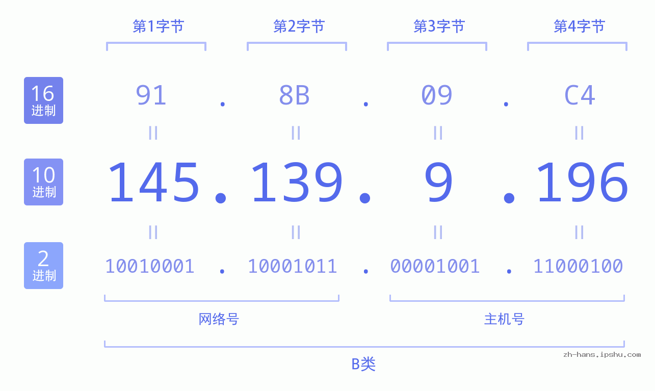IP地址:145.139.9.196 数据结构图 二进制 十进制 十六进制 IPv4: 145.139.9.196 网络类型 网络号 主机号