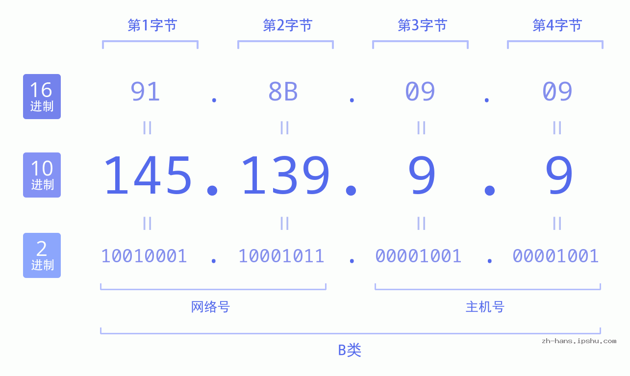 IP地址:145.139.9.9 数据结构图 二进制 十进制 十六进制 IPv4: 145.139.9.9 网络类型 网络号 主机号