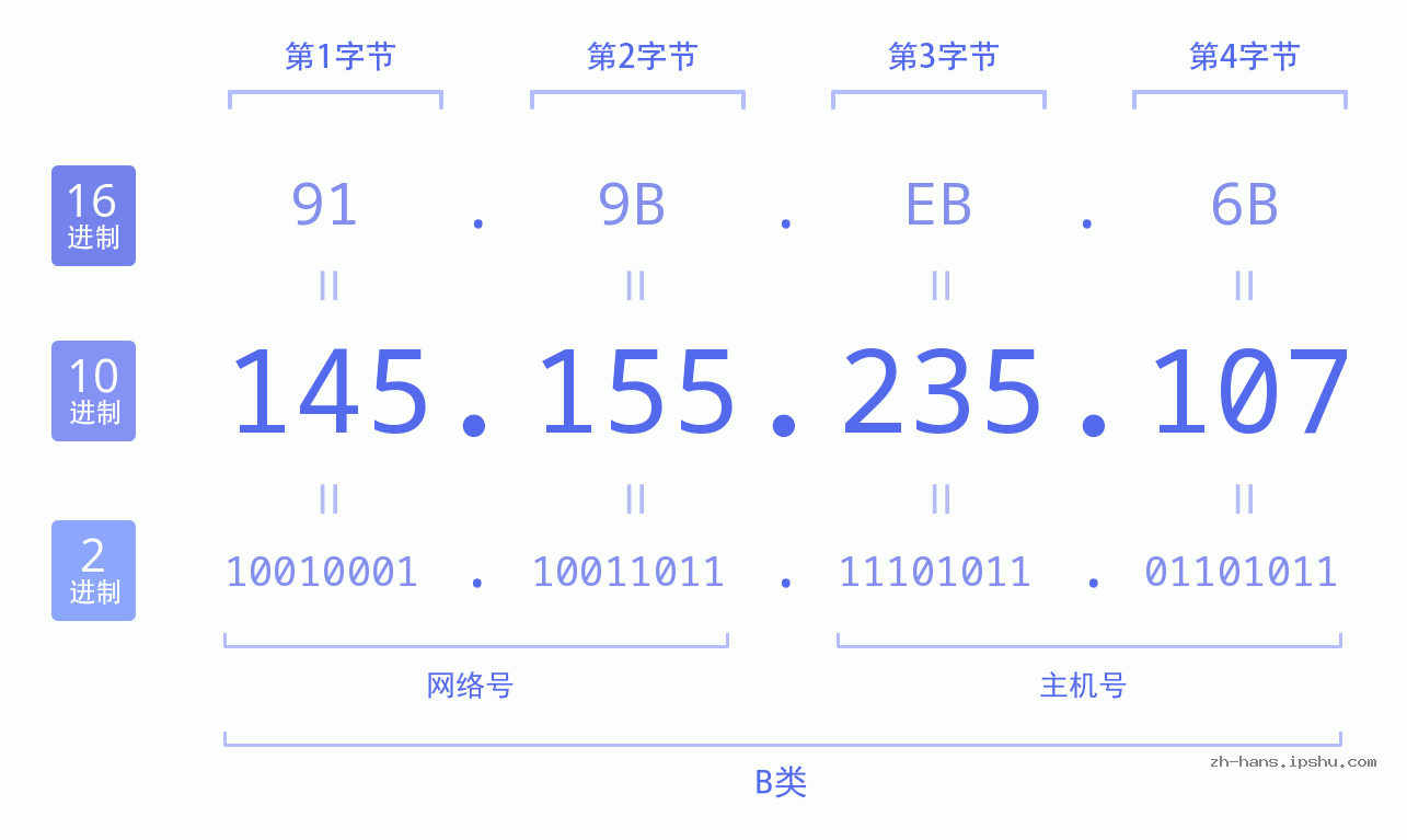 IP地址:145.155.235.107 数据结构图 二进制 十进制 十六进制 IPv4: 145.155.235.107 网络类型 网络号 主机号