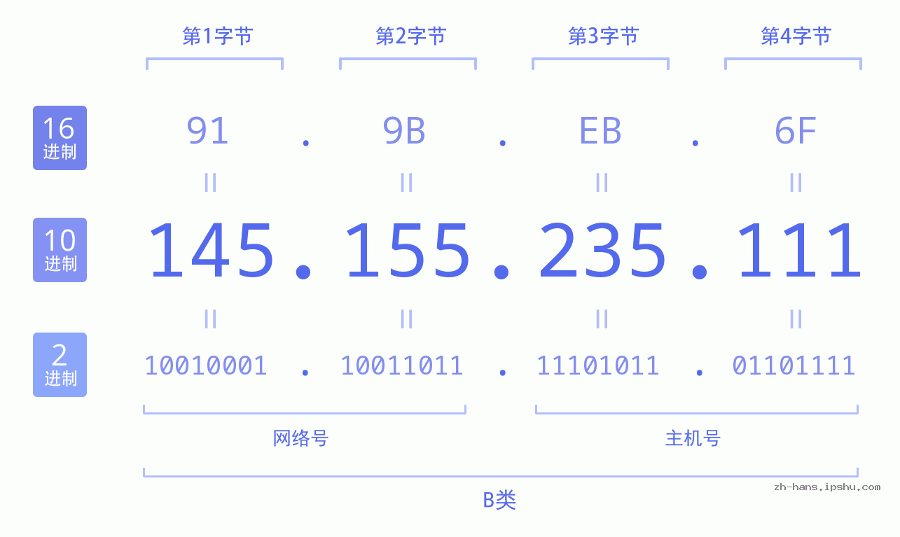 IP地址:145.155.235.111 数据结构图 二进制 十进制 十六进制 IPv4: 145.155.235.111 网络类型 网络号 主机号