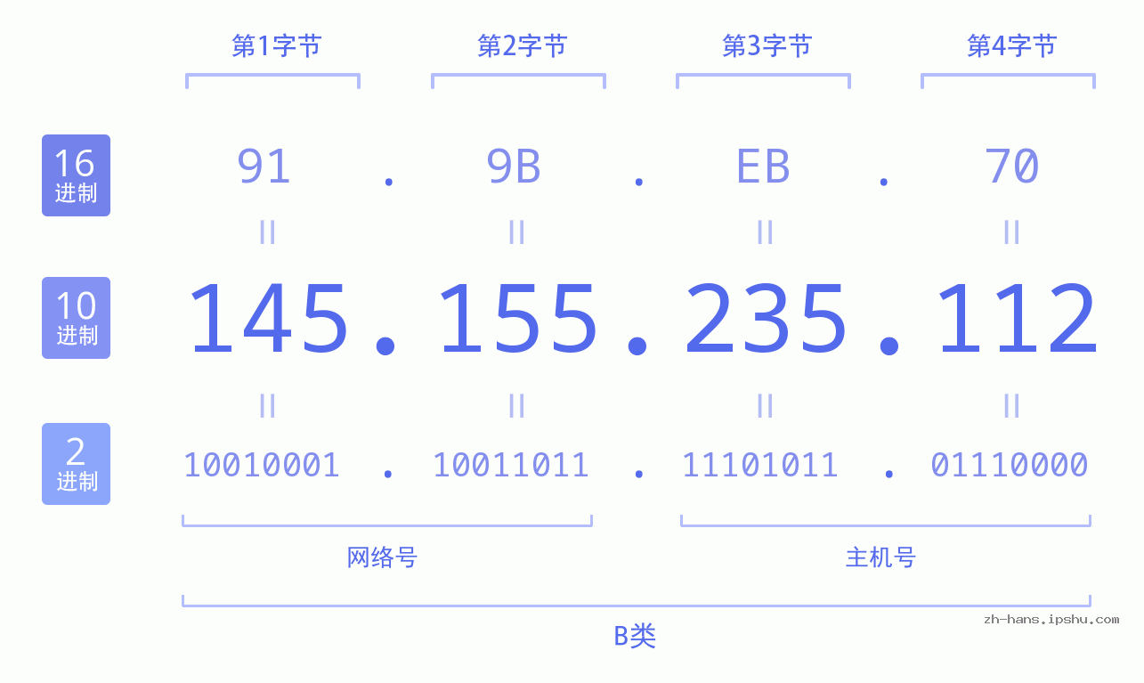 IP地址:145.155.235.112 数据结构图 二进制 十进制 十六进制 IPv4: 145.155.235.112 网络类型 网络号 主机号