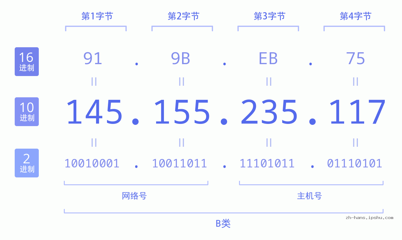 IP地址:145.155.235.117 数据结构图 二进制 十进制 十六进制 IPv4: 145.155.235.117 网络类型 网络号 主机号