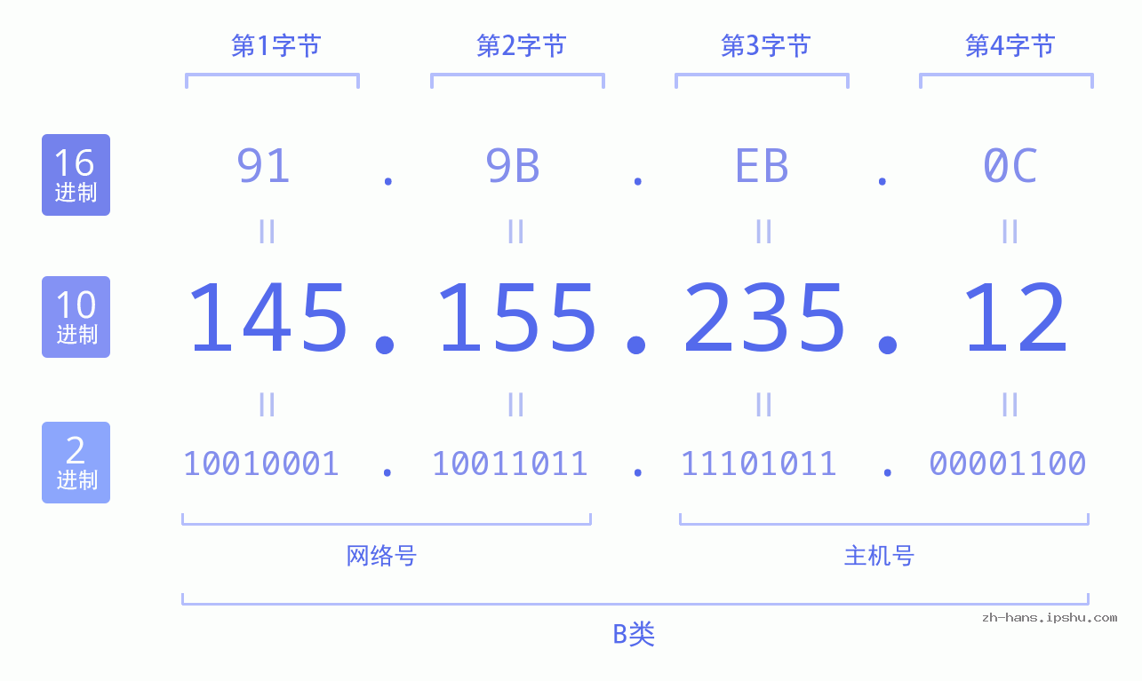 IP地址:145.155.235.12 数据结构图 二进制 十进制 十六进制 IPv4: 145.155.235.12 网络类型 网络号 主机号