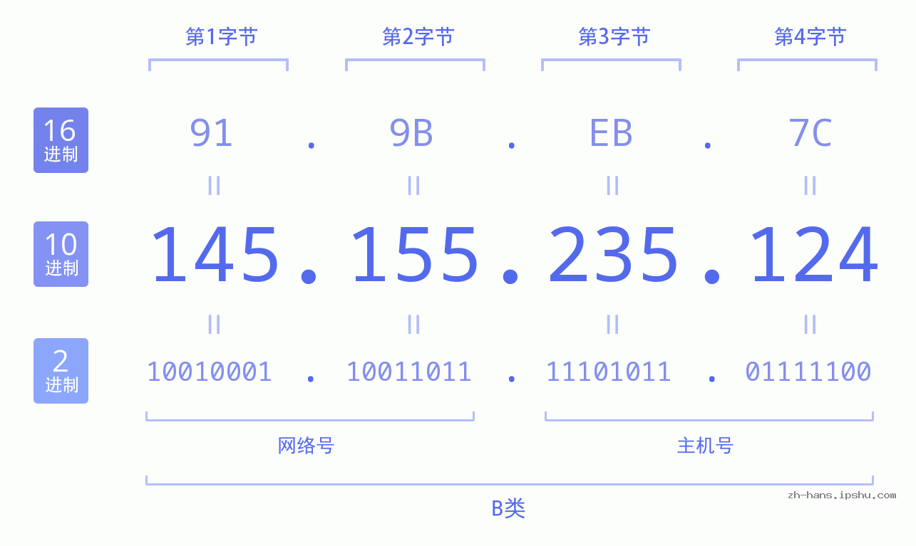 IP地址:145.155.235.124 数据结构图 二进制 十进制 十六进制 IPv4: 145.155.235.124 网络类型 网络号 主机号