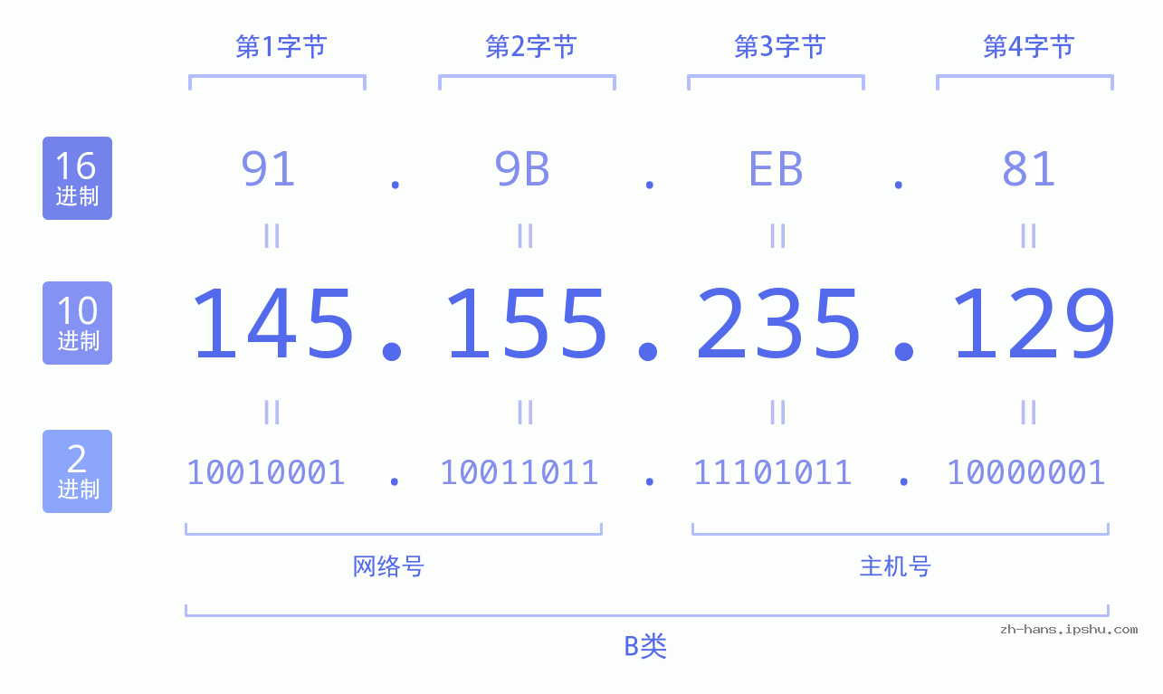 IP地址:145.155.235.129 数据结构图 二进制 十进制 十六进制 IPv4: 145.155.235.129 网络类型 网络号 主机号