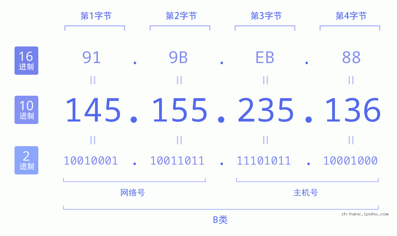 IP地址:145.155.235.136 数据结构图 二进制 十进制 十六进制 IPv4: 145.155.235.136 网络类型 网络号 主机号