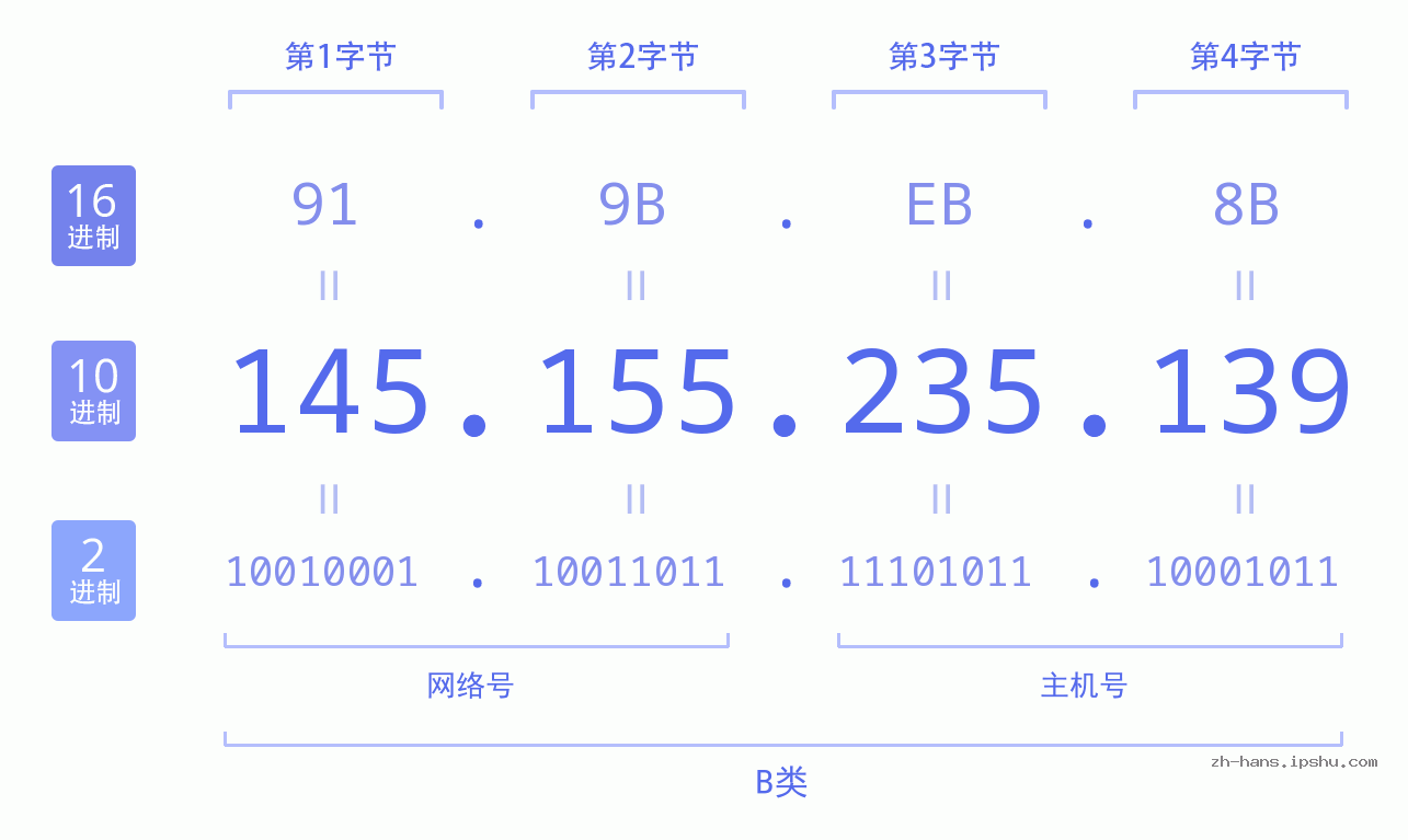 IP地址:145.155.235.139 数据结构图 二进制 十进制 十六进制 IPv4: 145.155.235.139 网络类型 网络号 主机号
