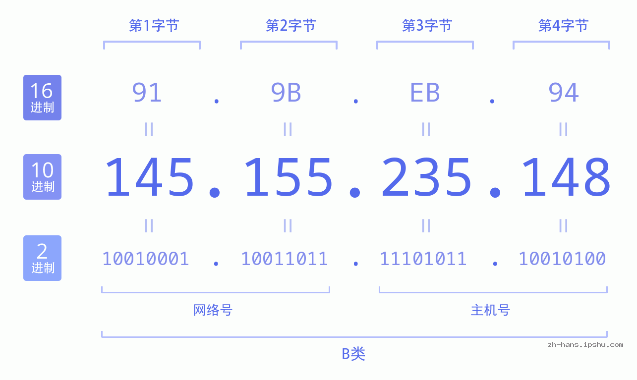 IP地址:145.155.235.148 数据结构图 二进制 十进制 十六进制 IPv4: 145.155.235.148 网络类型 网络号 主机号