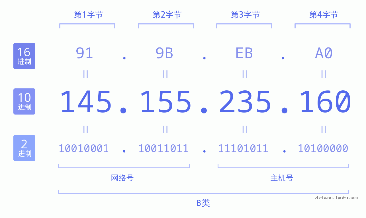 IP地址:145.155.235.160 数据结构图 二进制 十进制 十六进制 IPv4: 145.155.235.160 网络类型 网络号 主机号