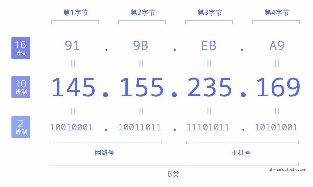 IP地址:145.155.235.169 数据结构图 二进制 十进制 十六进制 IPv4: 145.155.235.169 网络类型 网络号 主机号