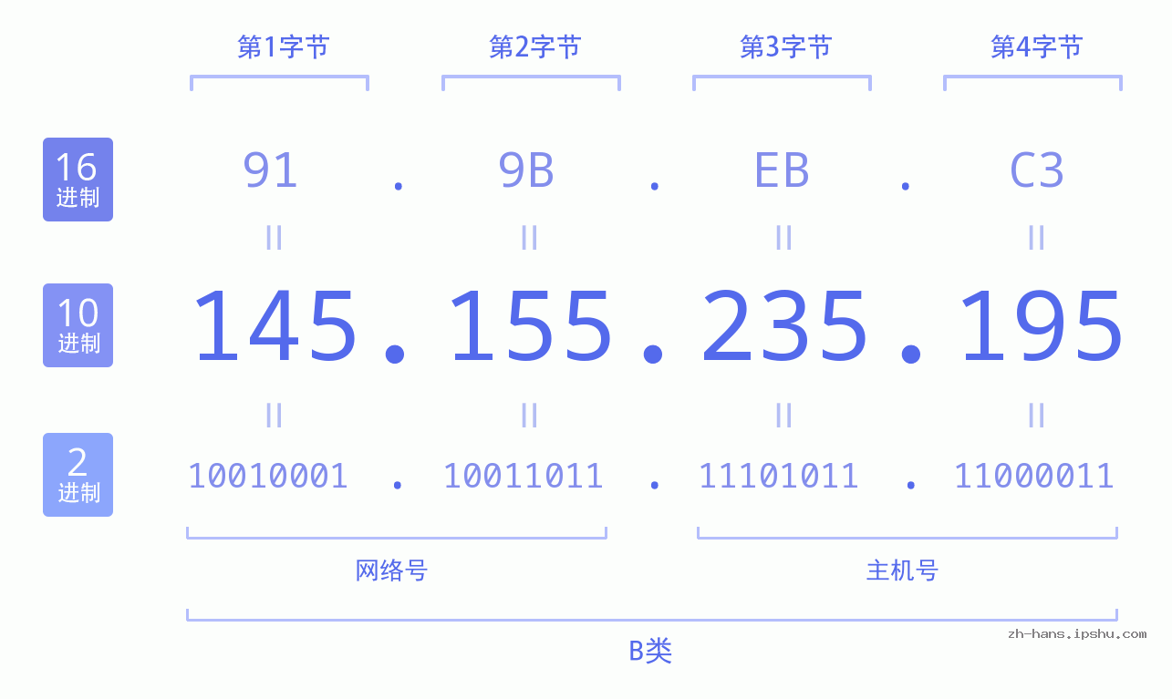 IP地址:145.155.235.195 数据结构图 二进制 十进制 十六进制 IPv4: 145.155.235.195 网络类型 网络号 主机号