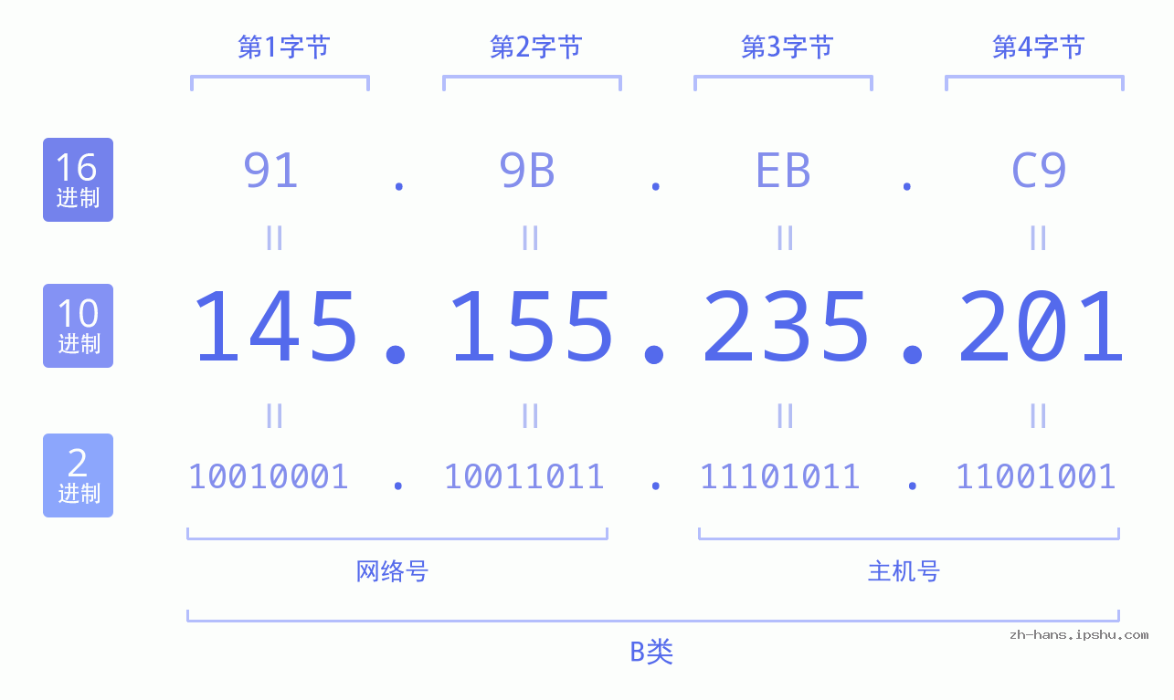 IP地址:145.155.235.201 数据结构图 二进制 十进制 十六进制 IPv4: 145.155.235.201 网络类型 网络号 主机号