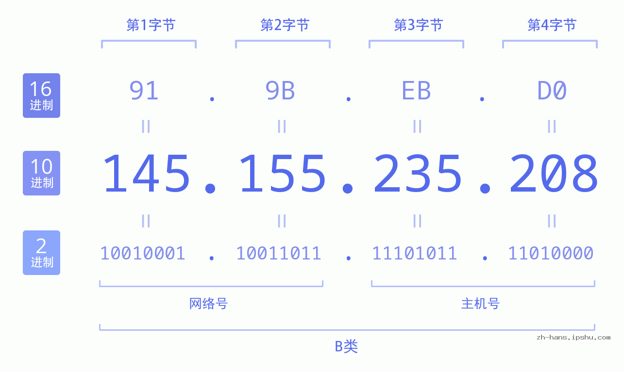 IP地址:145.155.235.208 数据结构图 二进制 十进制 十六进制 IPv4: 145.155.235.208 网络类型 网络号 主机号
