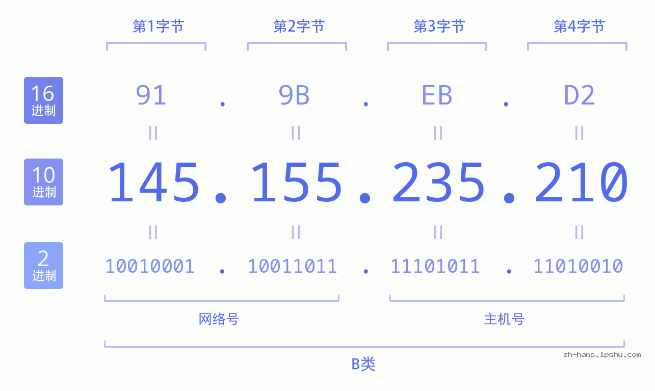 IP地址:145.155.235.210 数据结构图 二进制 十进制 十六进制 IPv4: 145.155.235.210 网络类型 网络号 主机号