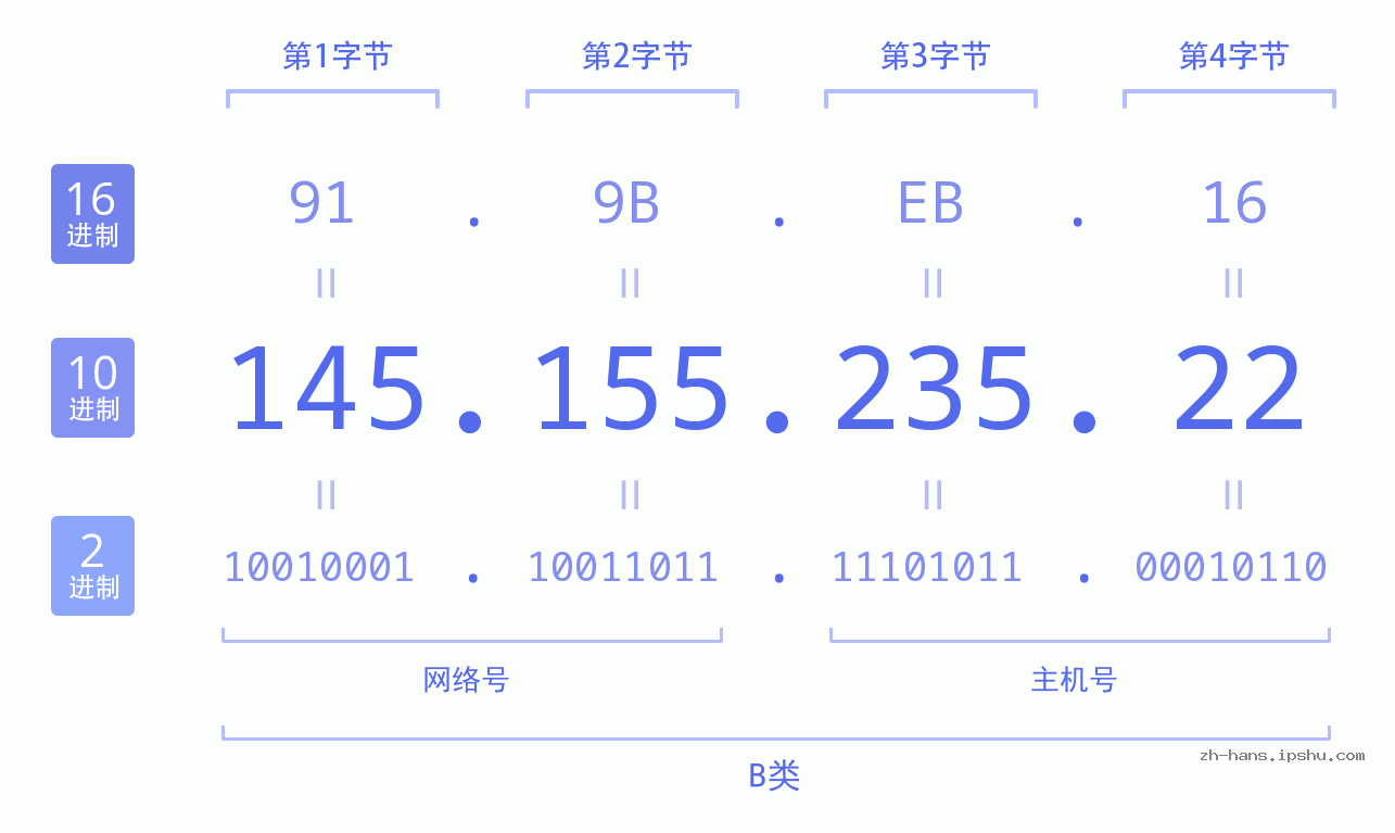IP地址:145.155.235.22 数据结构图 二进制 十进制 十六进制 IPv4: 145.155.235.22 网络类型 网络号 主机号