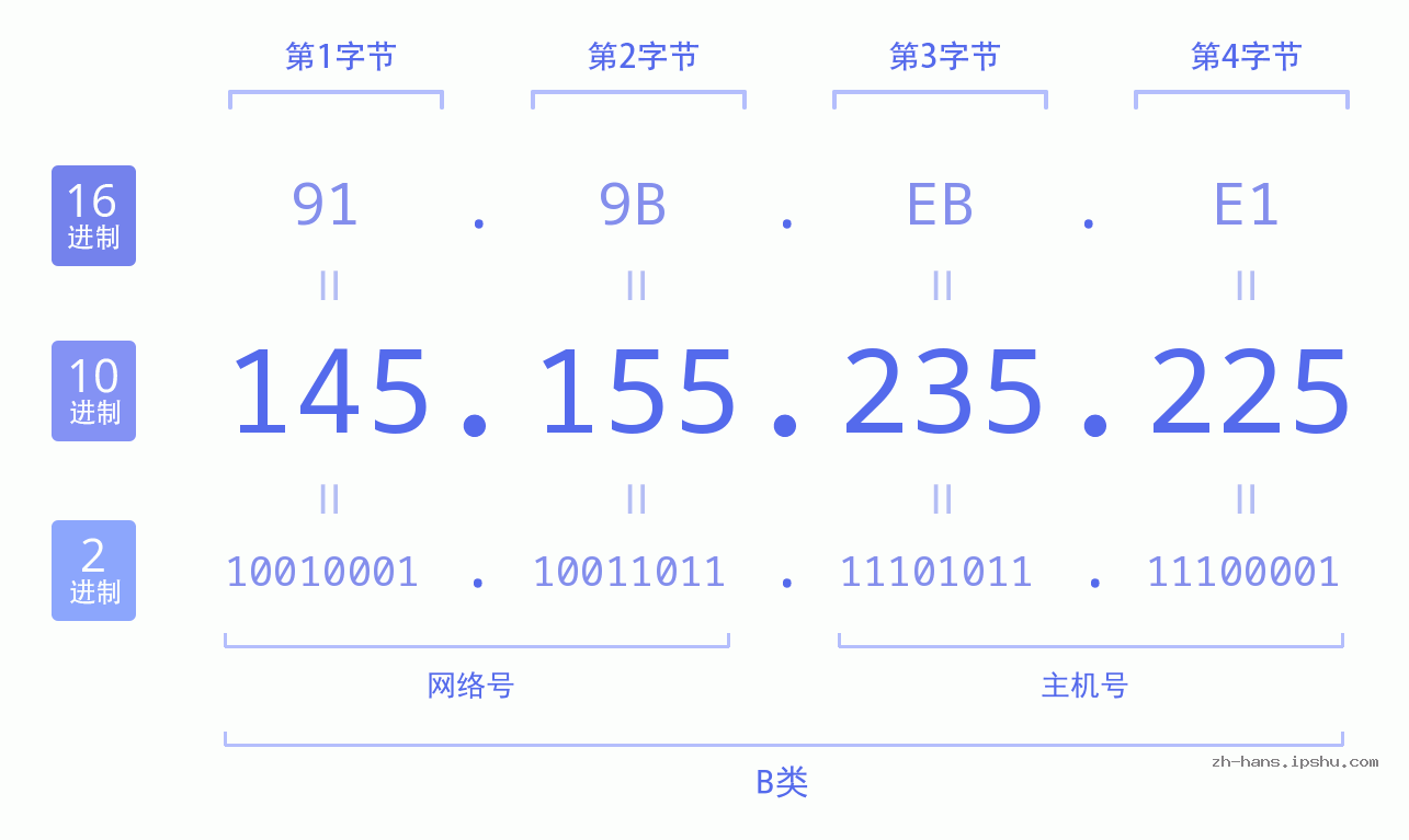 IP地址:145.155.235.225 数据结构图 二进制 十进制 十六进制 IPv4: 145.155.235.225 网络类型 网络号 主机号