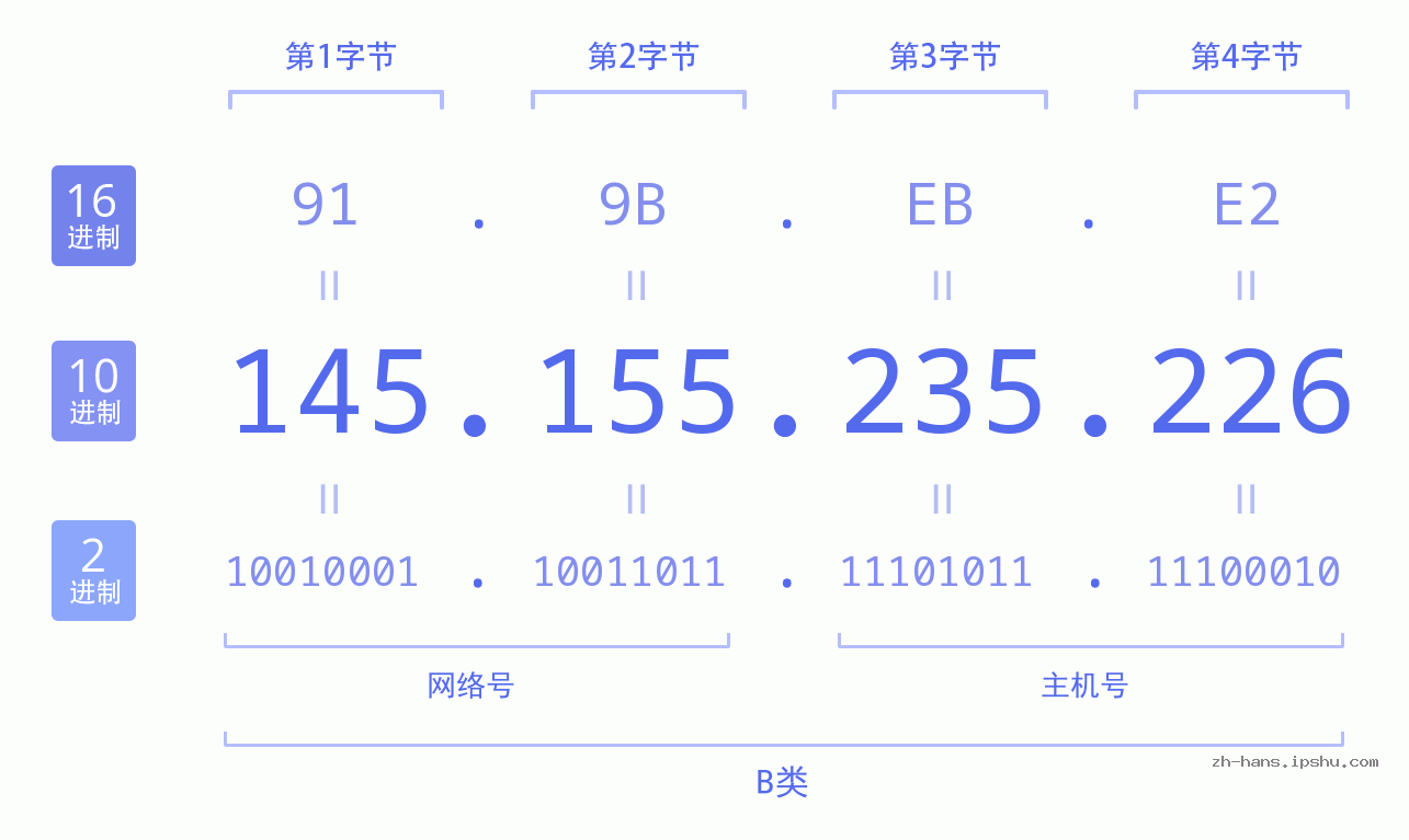 IP地址:145.155.235.226 数据结构图 二进制 十进制 十六进制 IPv4: 145.155.235.226 网络类型 网络号 主机号