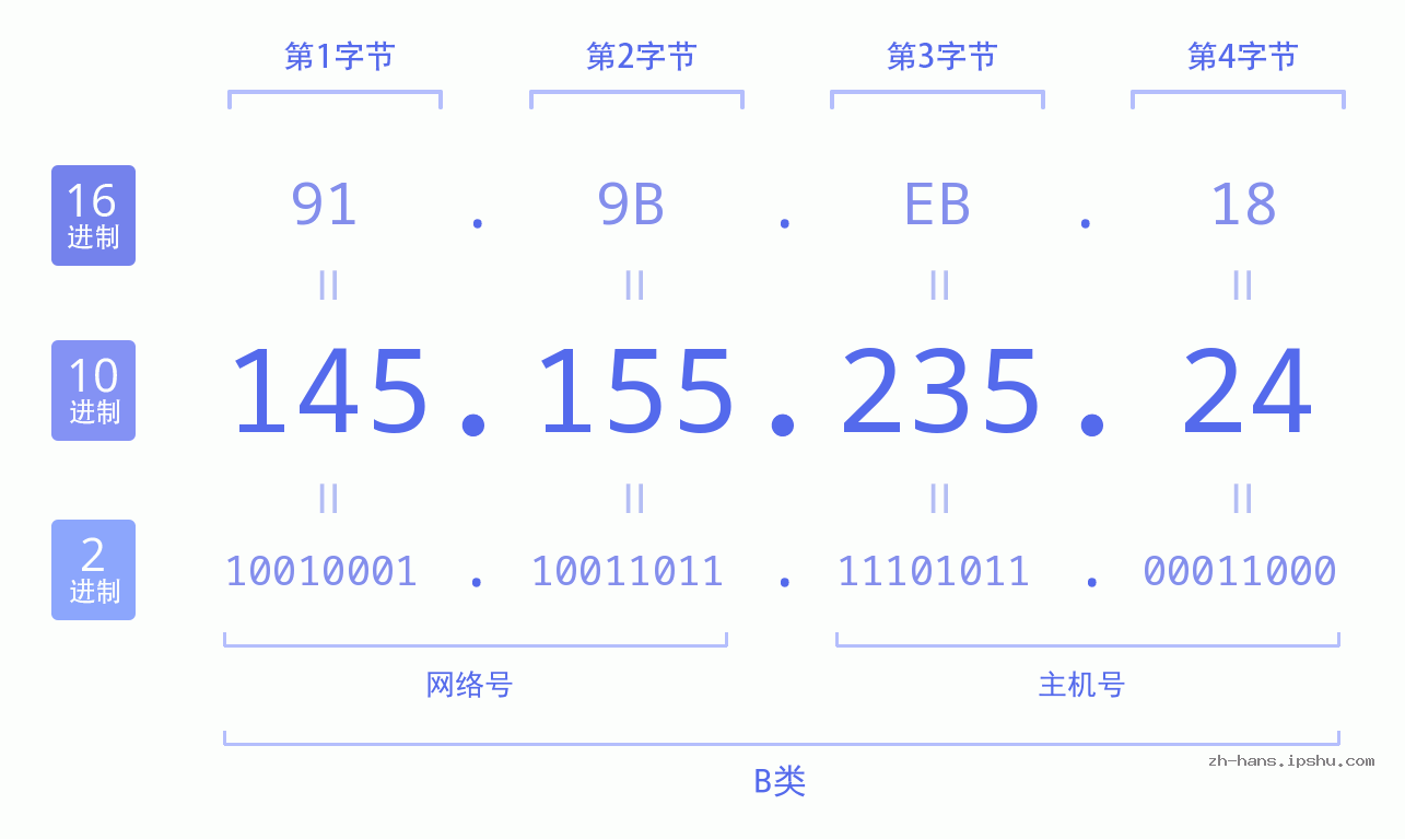 IP地址:145.155.235.24 数据结构图 二进制 十进制 十六进制 IPv4: 145.155.235.24 网络类型 网络号 主机号