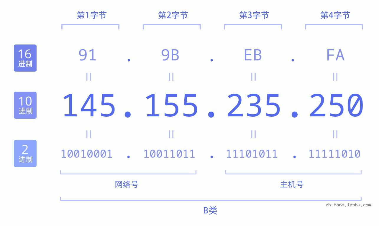 IP地址:145.155.235.250 数据结构图 二进制 十进制 十六进制 IPv4: 145.155.235.250 网络类型 网络号 主机号