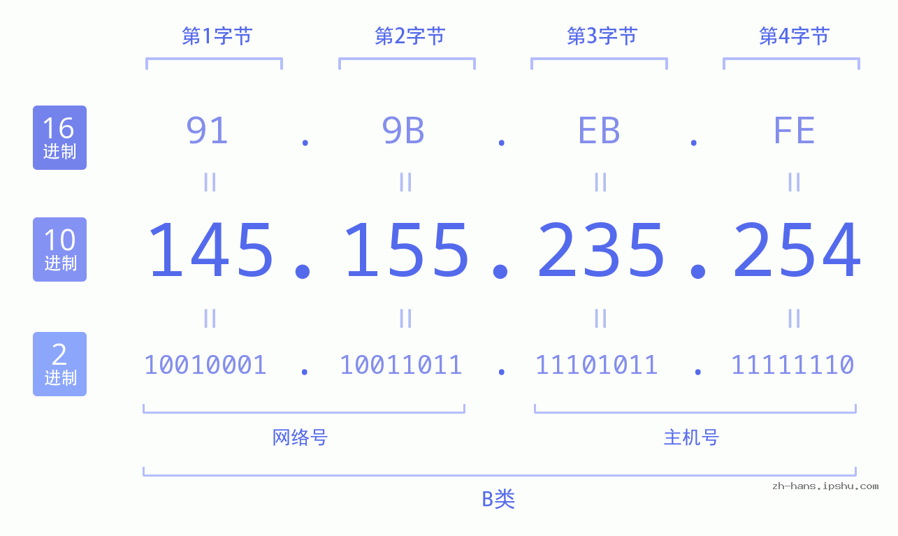 IP地址:145.155.235.254 数据结构图 二进制 十进制 十六进制 IPv4: 145.155.235.254 网络类型 网络号 主机号